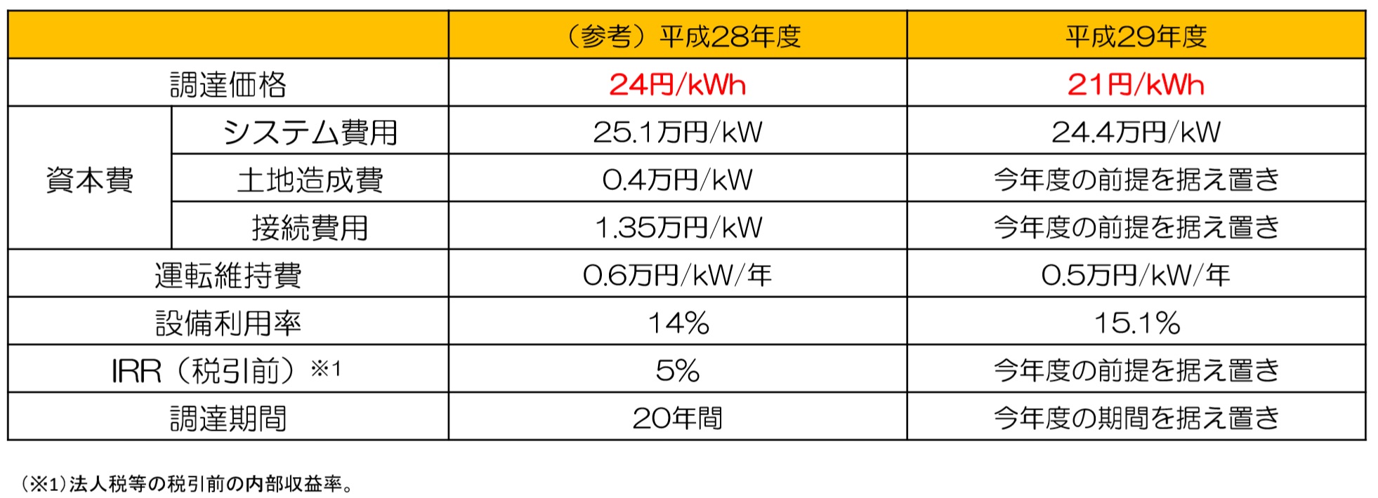 図2　非住宅太陽光（10kW以上）の2017年度の買取価格・委員長案