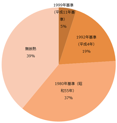 図：日本の住宅の省エネ基準への適合状況
