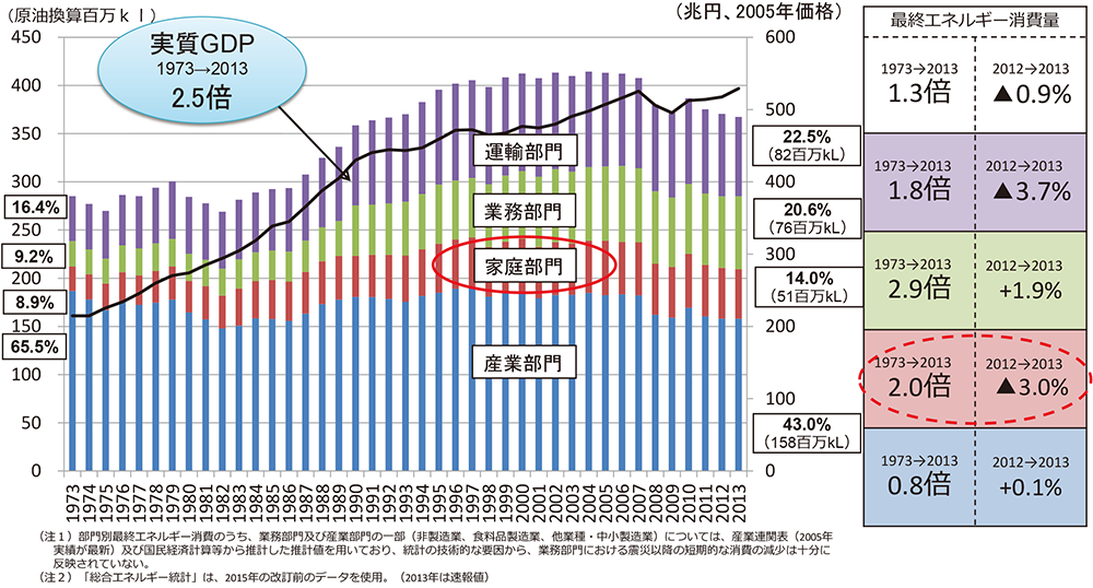 日本のエネルギー消費の状況